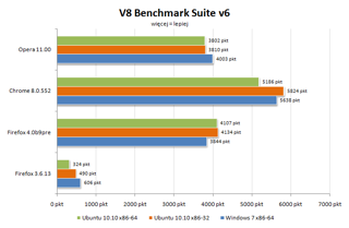 V8 Benchmark Suite v6 to kolejny test JavaScript. Stworzony przez firmę Google.