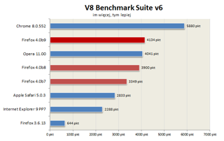 V8 Benchmark Suite to kolejny test JavaScript. Tym razem autorstwa firmy Google.