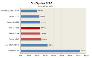 SunSpider 0.9.1 to jeden z najpopularniejszych testów JavaScript.