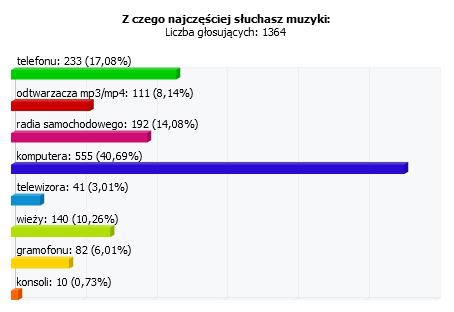 Waszym zdaniem: zmierzch “empetrójek”, komputer zastąpił wieżę hi-fi