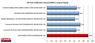 Wśród dysków zewnetrznych o pojemności 500 GB LaCie StARCK umożliwia najszybszy odczyt danych. Dzięki dyskowi 7200 obr./min pracującemu wewnątrz jego wyniki są jak na razie bezkonkurencyjne
