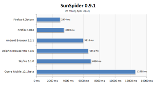 SunSpider twierdzi, że już jest świetnie, a będzie jeszcze lepiej.