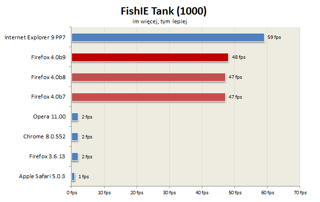 FishIE Tank to test firmy Microsoft sprawdzający wykorzystanie GPU przez przeglądarkę.