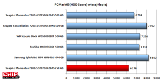 W punktacji PC Mark HDD Score Spinpoint MP4 nie ma sobie równych. Momentus 7200.5 uzyskał najmniej punktów.