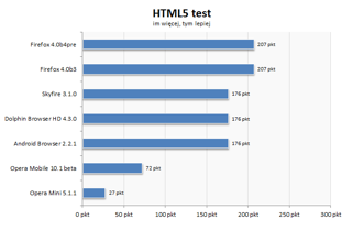 Obsługa HTML5 to domena Firefoksa. Opera Mini najsłabiej, a Mobile niewiele lepiej.