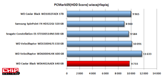 W PC Mark05 HDD Score WD1002FAEX uzyskał wysoką ocene punktową. Nie byłjednak najszybszy.