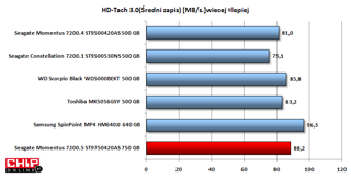 Średni transfer podczas zapisu Momentusa 7200.5 jest również nieco wolniejszy od Samsunga, ale szybszy od pozostałych.