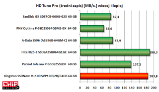 Podczas zapisu najszybszą średnią prędkość również osiąga Intel X25-E. kingston V+100 jest niewiele wolniejszy.