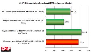 HyperX Max 3.0 z interfejsem USB 3.0 jest niewiele wolniejszy w odczycie danych od 2,5'' dysku SSD SATA - SSDNow V+100, natomiast dużo szybszy od liderów rankingów wewnętrznych 2,5'' i 3,5- calowych dysków magnetycznych SATA.