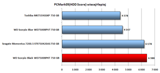 W teście aplikacyjnym PC Mark05 HDD Score najwyższą ilość punktów uzyskał- WD Scorpio Black.
