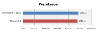 Futuremark Peacekeeper też nieznacznie przyspieszył po włączeniu obsługi GPU.