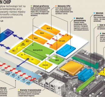 Aby pokazać wpływ technologii SoC na sposób działania komputerów przyszłości, przedstawiamy różnice między układem SoC Microsoftu a klasyczną płytą główną z procesorem.