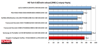Średni transfer danych podcza odczytu ogromnego Seagate'a jest porównywalny z modelami wyposażonymi w dyski 5400 RPM. Samsung S2 Portable 3.0 i LaCie StARCK są szybsze, ale to modele z dyskami 7200 RPM.