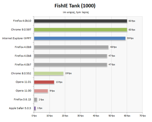 FishIE Tank jest testem stworzonym przez Microsoft. Bada wykorzystanie procesora GPU.