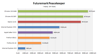 Futuremark Peacekeeper jest testem przeglądarek stworzonym przez ekipę od serii 3DMark.
