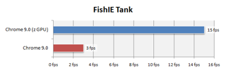 FishIE Tank zanotował aż 5-krotne przyspieszenie po włączeniu obsługi GPU.