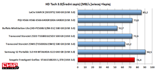 Średnia szybkość zapisu 1,5 -terabajtowego Seagate'a jest bardzo dobra. Oczywiście szybszy zapis oferują modele z dyskami 7200 RPM.