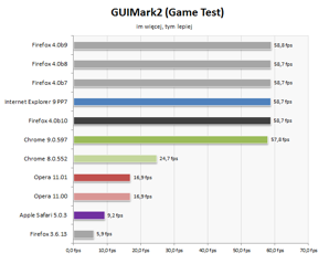 GUIMark2 (Game Test) bada wydajność HTML5, w tym akcelerację przez GPU.
