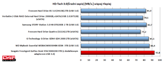 STAC3000200 z adapterem USB 3.0 zapewnia najszybszy zapis danych spośród porównywanych modeli o pojemności 2 i 3 TB.