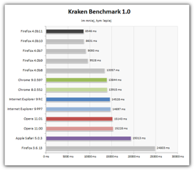 Kraken Benchmark 1.0 jest benchmarkiem stworzonym przez Mozillę, bazuje na SunSpider.