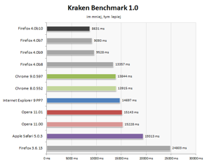 Kraken Benchmark 1.0 jest benchmarkiem stworzonym przez Mozillę, bazuje na SunSpider.