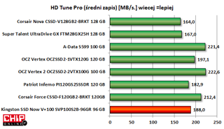Podczas zapisu OCZ Vertex 2 i A-Data S599 były najszybsze.
