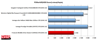 Najwięcej punktów w PC Mark05 HDD Store (Win XP) uzyskał Seagate FreeAgent GoFlex STAA1000200. Freecom uzyskał w tym teście najmniej punktów- był najsłabszy