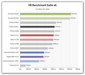 V8 Benchmark Suite v6, kolejny test JavaScript, tym razem autorstwa Google.