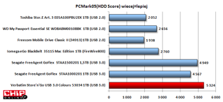 W teście praktycznym PC Mark 05 HDD Score Verbatim Store'n'Go USB 3.0 Colours 1TB uzyskał największą ilość punktów.