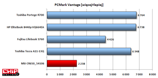 Ogólna wydajność jest na dosć niskim poziomie i widać znaczną przepaść pomiedzy procesorami Intela.