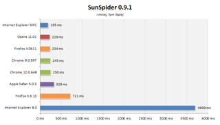 SunSpider 0.9.1 to jeden z najbardziej popularnych testów JavaScript. 