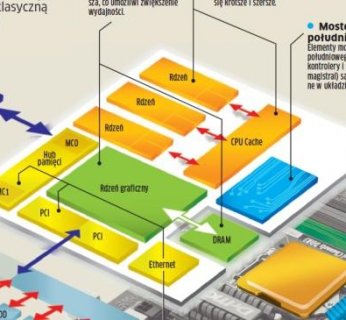 Aby pokazać wpływ technologii SoC na sposób działania komputerów przyszłości, przedstawiamy różnice między układem SoC Microsoftu a klasyczną płytą główną z procesorem.