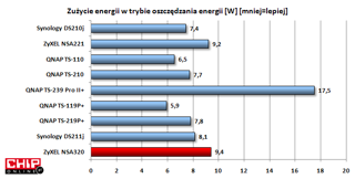 Choć w trybie oszczędzania zużycie energii jest wyraźnie niższe, to i tak prawie 10W to dość dużo.