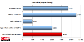 Wydajność graficzna jest bardzo wysoka dzięki bardzo wydajnej garfice AMD Radeon HD 6650M. 