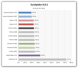 SunSpider 0.9.1 to jeden z najbardziej popularnych testów JavaScript.