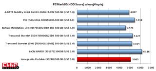 W PC Mark 05 HDD Score najwięcej punktów zdobył oczywiście również LaCie StARCK. Jego wynik punktowy jest znacznie wyższy od wyników konkurencji.
