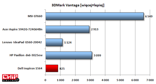 Wydajność w 3DMark Vantage nie jest najlepsza przez raczej sałby układ garficzny ATI Mobility Radeon HD 4330. 