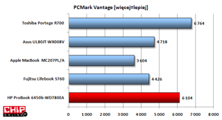 ProBook 6450b z procesorem Intel Core i5-520 jest dość wydajny.