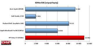 Wydajność graficzna jest bardzo wysoka dzięki bardzo wydajnej garfice ATI Mobility Radeon HD 5850. 