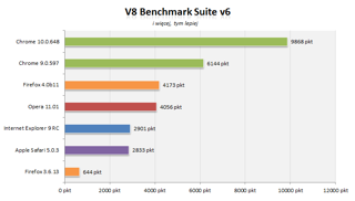 V8 Benchmark Suite v6, kolejny test JavaScript, tym razem autorstwa Google.