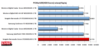 W teście praktycznym (PC Mark05 HDD Score) Barracuda LP i Green uzyskały najwięcej punktów.