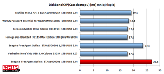 Najpojemniejsze 2,5 calowe dyski Seagate-a FreeAgent GoFlex nie mogą się pochwalić czasem dostępu. Najlepiej prezentuje się pod tym kątem: Verbatim Store'n'Go USB 3.0 Colours i Iomega eGo BlackBelt.