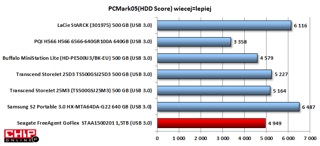W PC Mark 05 HDD Score Seagate uzyskał przeciętny wynik punktowy.