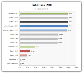 FishIE Tank jest testem stworzonym przez Microsoft. Bada wykorzystanie procesora GPU.
