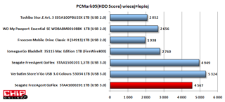 W teście praktycznym PC Mark 05 HDD Score Verbatim Store'n'Go USB 3.0 Colours 1TB uzyskał największą ilość punktów. Dyski FreeAgent GoFlex zostały ocenione nieco słabiej.