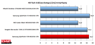 W czołówce dysków magnetycznych formatu 3,5-cala nadal bezkonkurencyjne pod względem czasu dostępu są WD VelociRaptory o prędkości 10.000 obr./min. Wśród HDD o prędkości 7200 obr./min WD Caviar Black i Hitachi Deskstar są najszybsze.