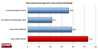 Czas kopiowania dokumentu A4 w kolorze dość długi, na miano demona prędkości na pewno ten sprzęt nie zasługuje.