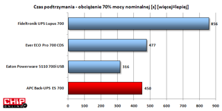 Wyższe obciążenie i lepszy rezultat, nieco ponad 280W sprawia że czasy podtrzymania znacznie się skarcają.