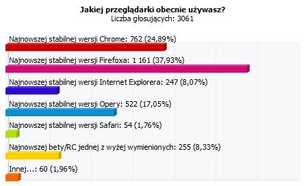 Waszym zdaniem: Firefox nadal prowadzi, Chrome na drugiej pozycji