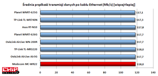 Szybkość transfery po kablu jest ograniczona możliwościami stumegabitowego przełącznika Ethernet.